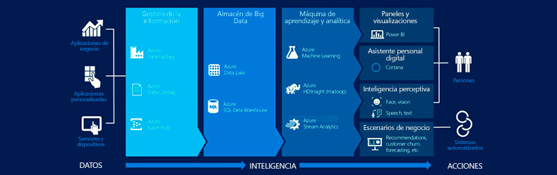 inteligencia-artificial-para-empresas-cortana-intelligence-suite