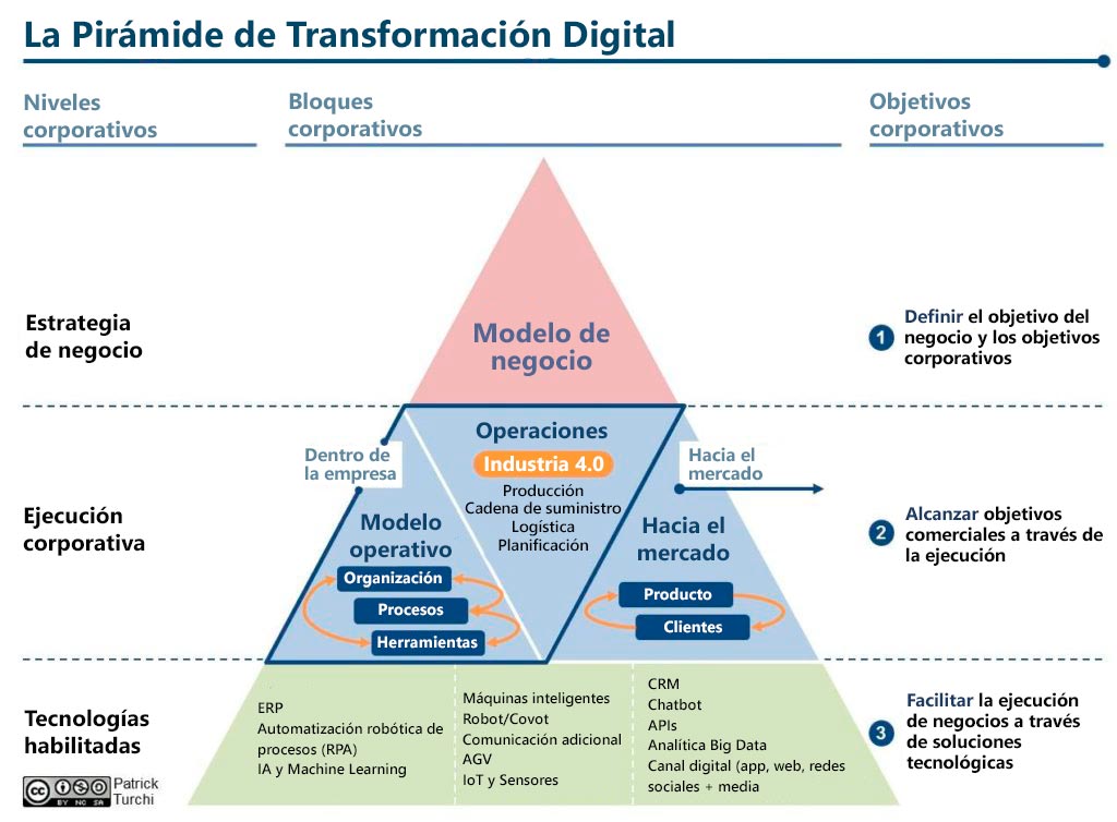 Pirámide de Transformación Digital de Patrick Turchi