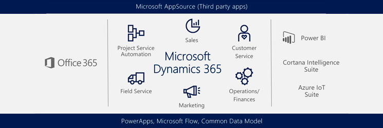 Microsoft Dynamics 365