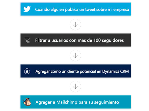 Ejemplo de creación de un flujo Ejemplo de creación de un flujo