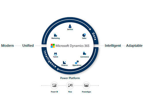 Ecosistema Dynamics 365