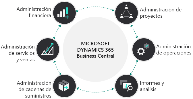 Diagrama Business Central